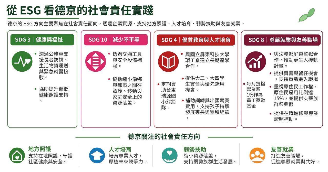 德京的ESG社會責任實踐